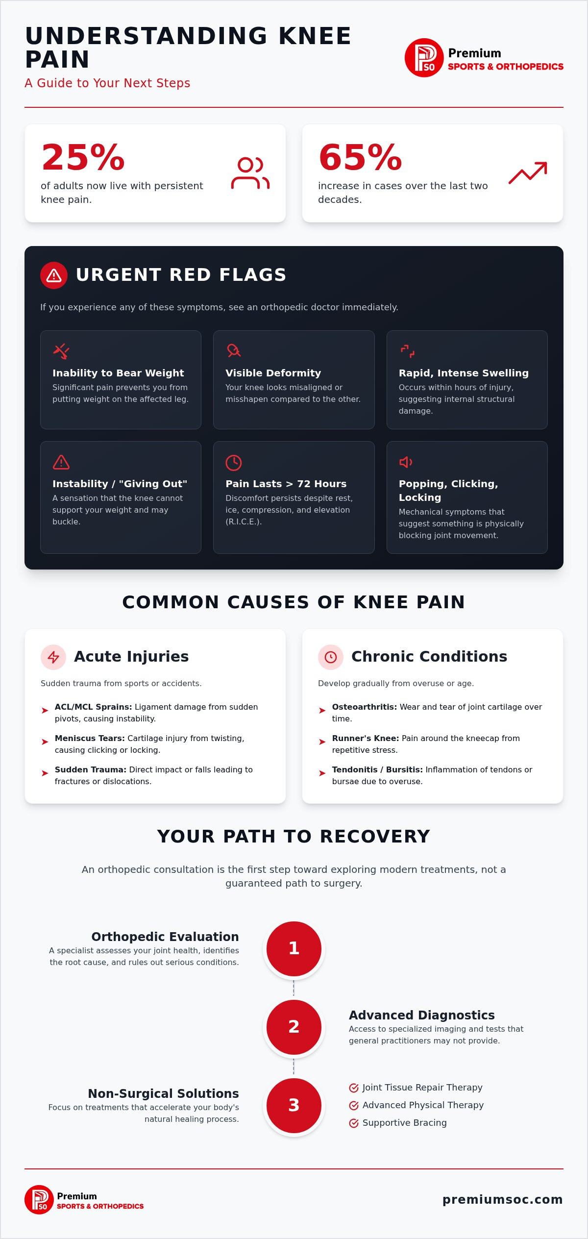 When to See an Orthopedic Doctor for Knee Pain